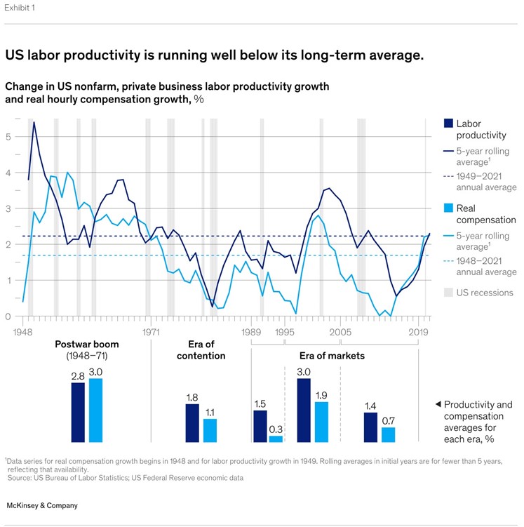 US labor productivity is running well below its long-term average